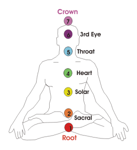 The 7 Chakras and Their Meanings